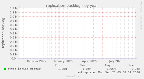 replication backlog