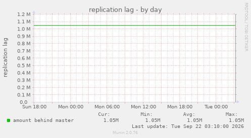 replication lag