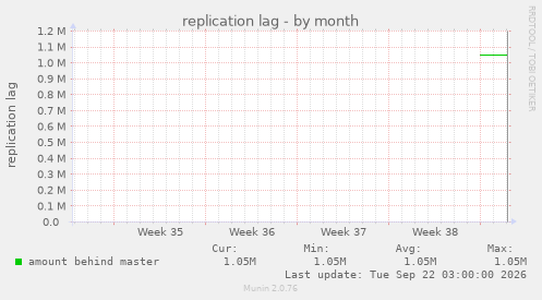 replication lag