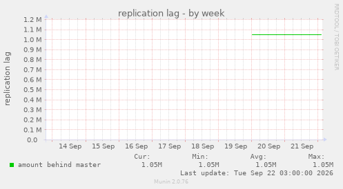 replication lag