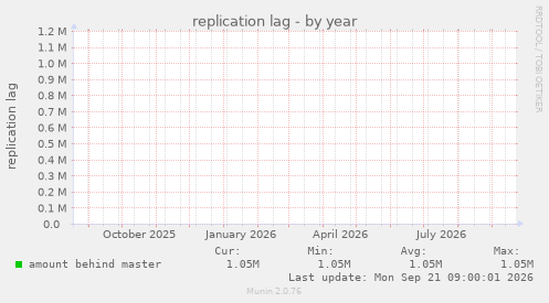 replication lag