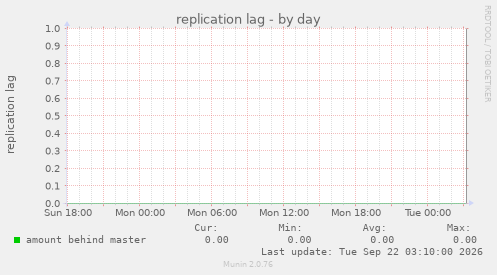 replication lag