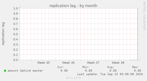 replication lag