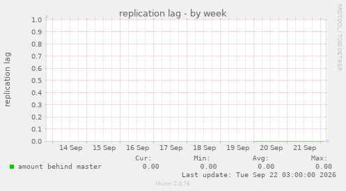 replication lag