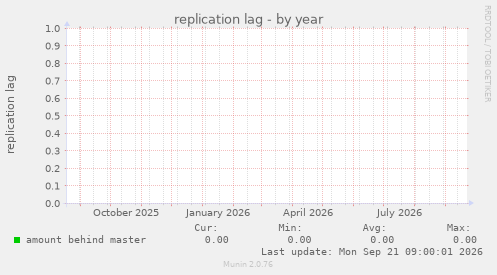 replication lag
