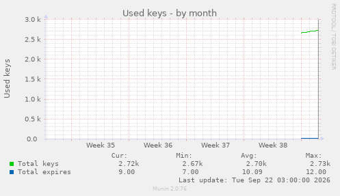 Used keys