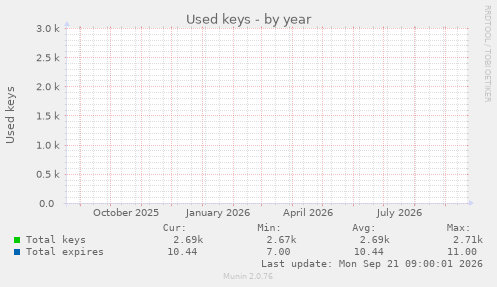 Used keys