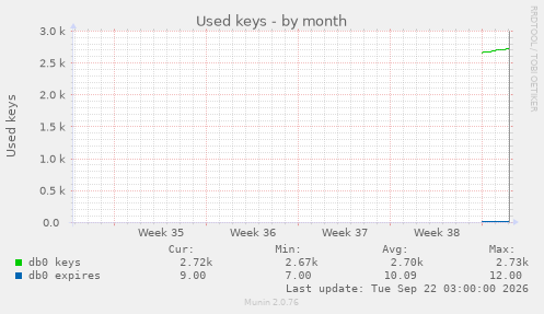 Used keys