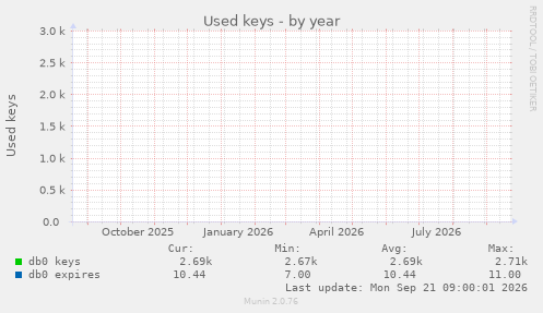 Used keys