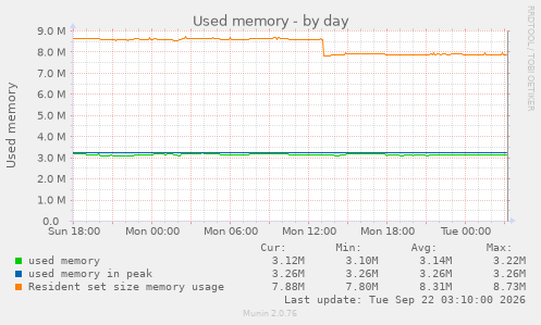 Used memory