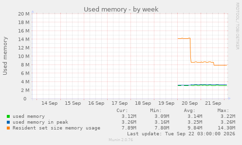 Used memory