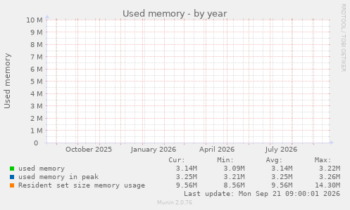 Used memory