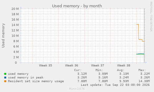 Used memory