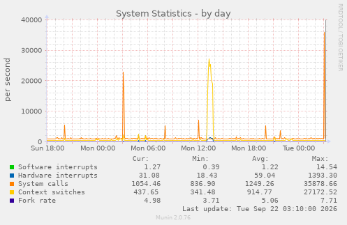 System Statistics