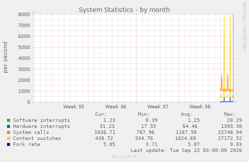 System Statistics