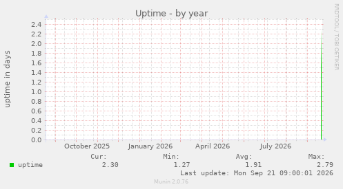 Uptime