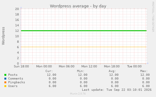 Wordpress average