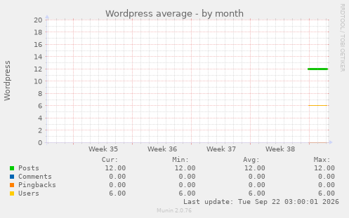 Wordpress average