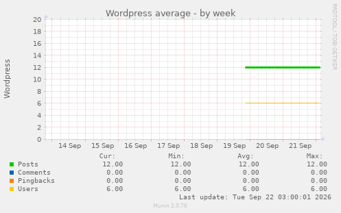 Wordpress average