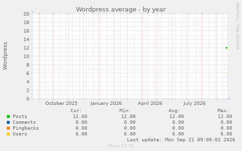 Wordpress average